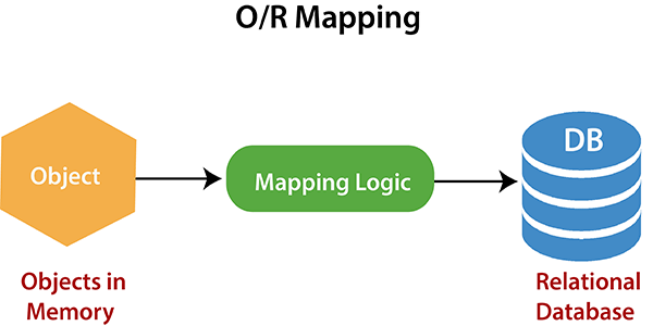 ORM(Object-Relational Mapping)